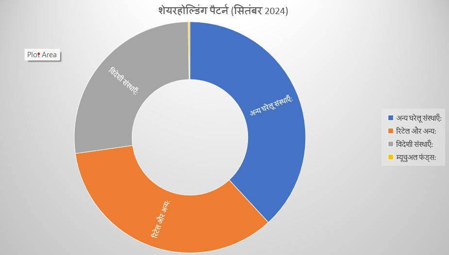 शेयरहोल्डिंग पैटर्न (सितंबर 2024)